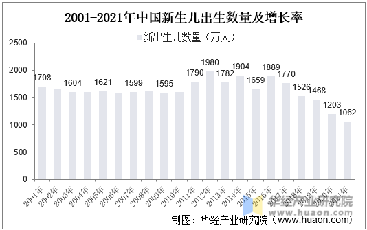 2001-2021年中国新生儿出生数量及增长率