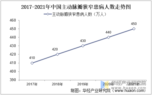 2017-2021年中国主动脉瓣狭窄患病人数走势图
