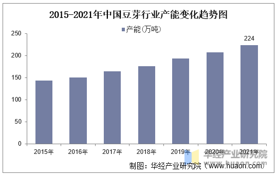 2015-2021年中国豆芽行业产能变化趋势图