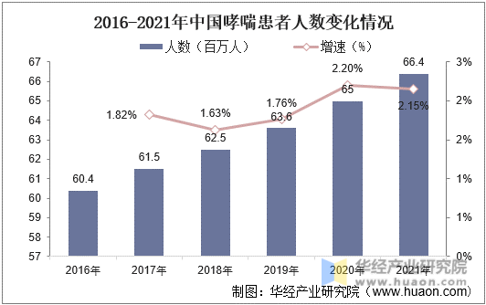 2016-2021年中国哮喘患者人数变化情况