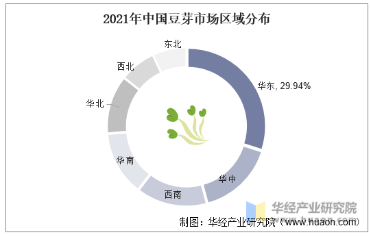 2021年中国豆芽市场区域分布
