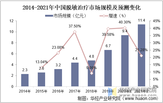 2014-2021年中国脱敏治疗市场规模及预测变化