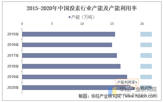 2015-2020年中国溴素行业产能及产能利用率