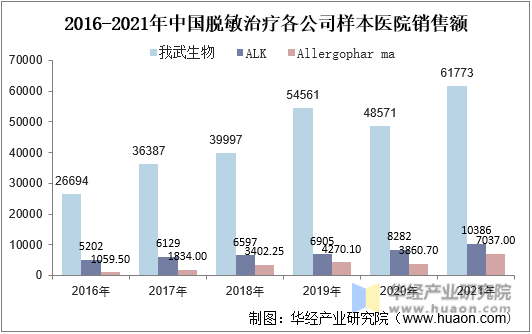 2016-2021年中国脱敏治疗各公司样本医院销售额