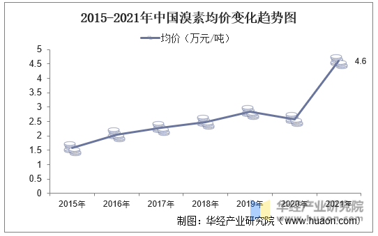 2015-2021年中国溴素均价变化趋势图