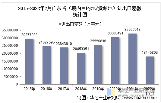 2015-2022年7月广东省（境内目的地/货源地）进出口差额统计图