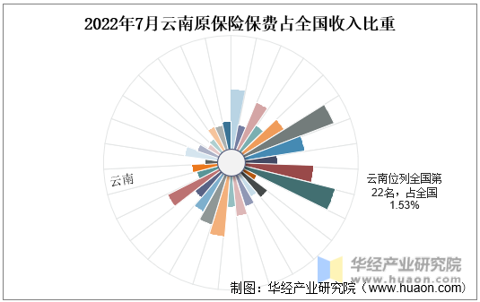 2022年7月云南原保险保费占全国收入比重