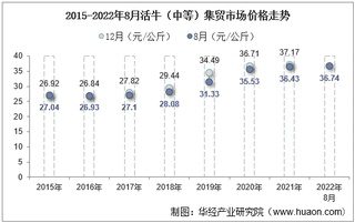 2022年8月活牛（中等）集贸市场价格当期值为36.74元/公斤，环比增长0.1%，同比增长0.9%