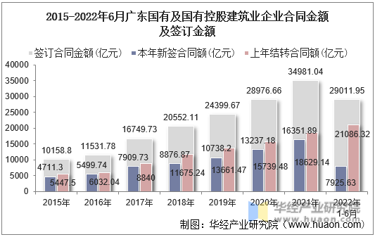 2015-2022年6月广东国有及国有控股建筑业企业合同金额及签订金额