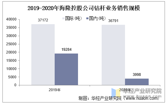 2019-2020年海隆控股公司钻杆业务销售规模