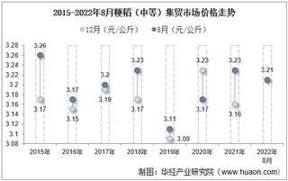 2022年8月粳稻（中等）集贸市场价格当期值为3.21元/公斤，环比下降0.3%，同比下降0.6%