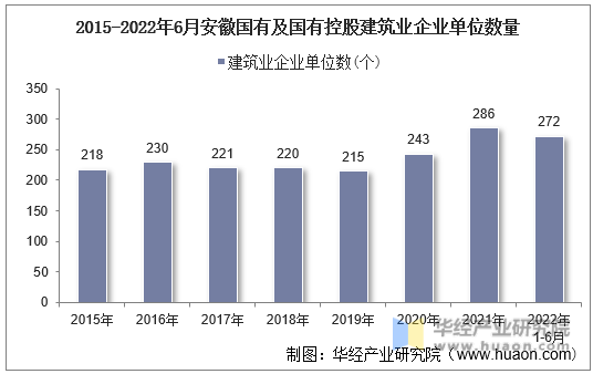 2015-2022年6月安徽国有及国有控股建筑业企业单位数量