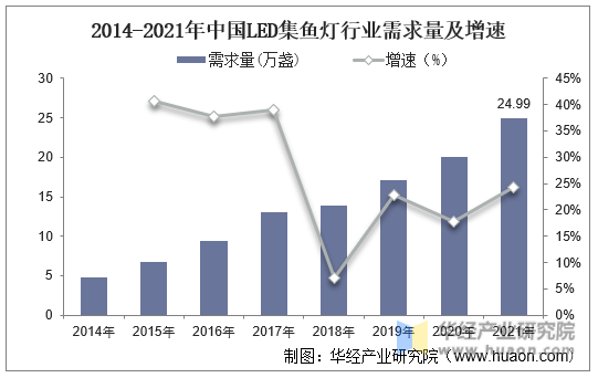 2014-2021年中国LED集鱼灯行业需求量及增速