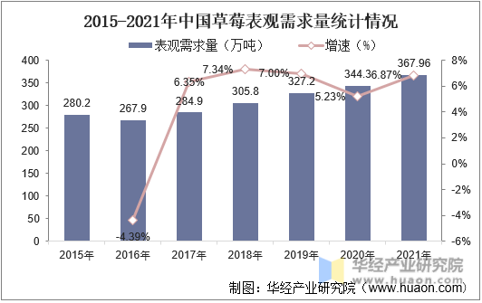 2011-2021年中国草莓表观需求量统计情况