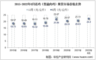 2022年8月活鸡（普通肉鸡）集贸市场价格当期值为22.2元/公斤，环比增长1.1%，同比增长7.6%