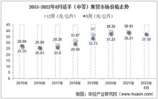 2022年8月活羊（中等）集贸市场价格当期值为37.18元/公斤，环比增长0.5%，同比下降2.7%