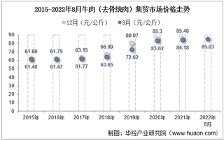 2022年8月牛肉（去骨统肉）集贸市场价格当期值为85.03元/公斤，同比增长1%