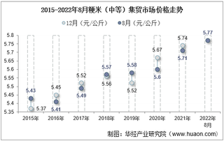 2022年8月粳米（中等）集贸市场价格当期值为5.77元/公斤，环比增长0.2%，同比增长1.1%