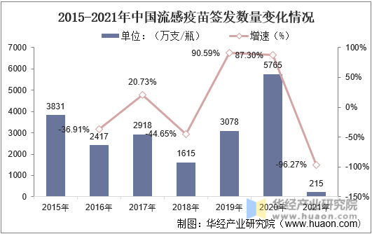 2015-2021年中国流感疫苗签发数量变化情况