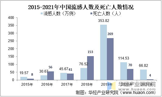 2015-2021中国流感人数及死亡人数情况