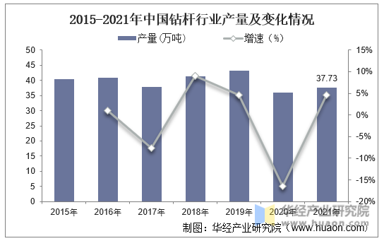 2015-2021年中国钻杆行业产量及变化情况