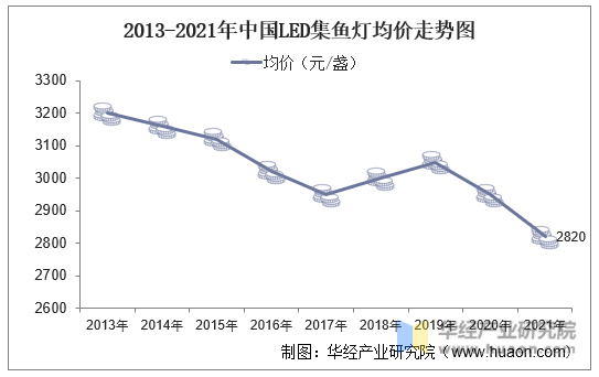 2013-2021年中国LED集鱼灯均价走势图