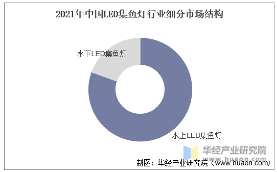 2021年中国LED集鱼灯行业细分市场结构