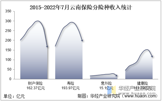 2015-2022年7月云南保险分险种收入统计