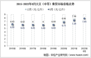 2022年8月大豆（中等）集贸市场价格当期值为7.85元/公斤，环比增长0.1%，同比增长7.8%