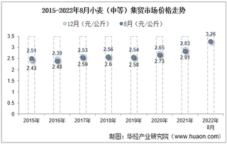 2022年8月小麦（中等）集贸市场价格当期值为3.26元/公斤，环比增长0.9%，同比增长15.2%