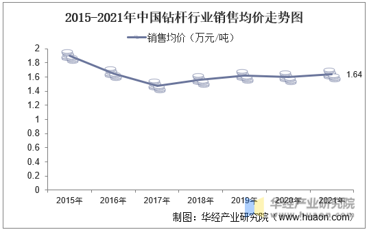 2015-2021年中国钻杆行业销售均价走势图