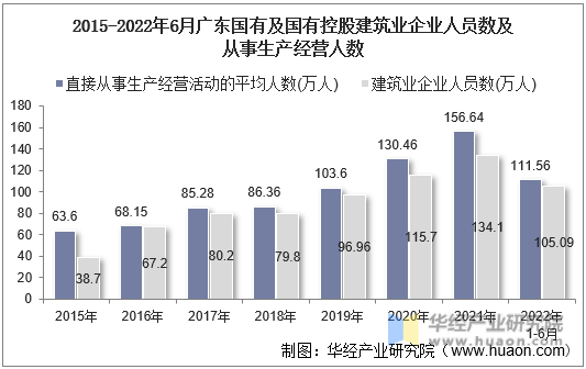 2015-2022年6月广东国有及国有控股建筑业企业人员数及从事生产经营人数