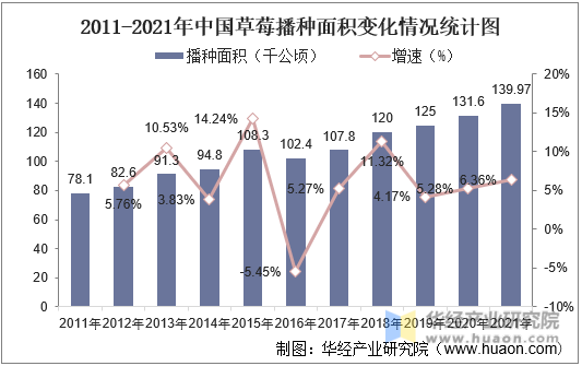 2011-2021年中国草莓播种面积变化情况统计图