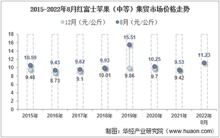 2022年8月红富士苹果（中等）集贸市场价格当期值为11.23元/公斤，环比增长1.1%，同比增长17.8%