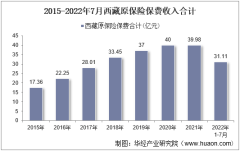 2022年7月西藏原保险保费及各险种收入统计分析