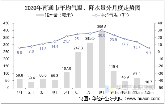 2020年南通市平均气温、降水量分月度走势图