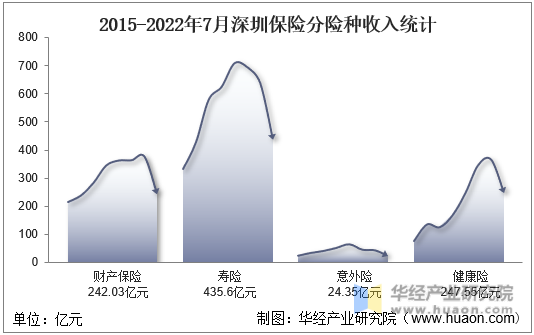 2015-2022年7月深圳保险分险种收入统计