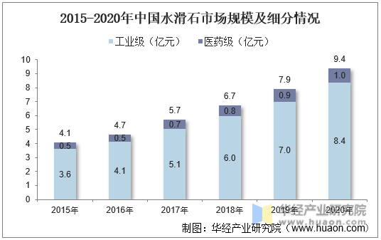 2015-2020年中国水滑石市场规模及细分情况