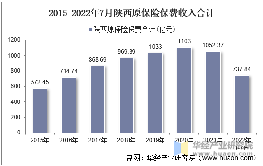 2015-2022年7月陕西原保险保费收入合计