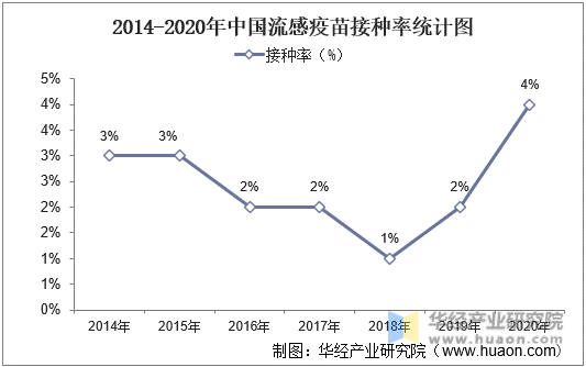 2014-2020年中国流感疫苗接种率统计图