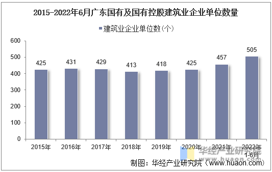 2015-2022年6月广东国有及国有控股建筑业企业单位数量