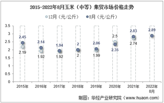 2022年8月玉米（中等）集贸市场价格当期值为2.89元/公斤，环比下降0.3%，同比增长2.1%