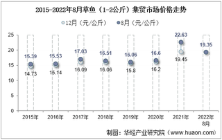 2022年8月草鱼（1-2公斤）集贸市场价格当期值为19.35元/公斤，环比增长1.5%，同比下降14.5%