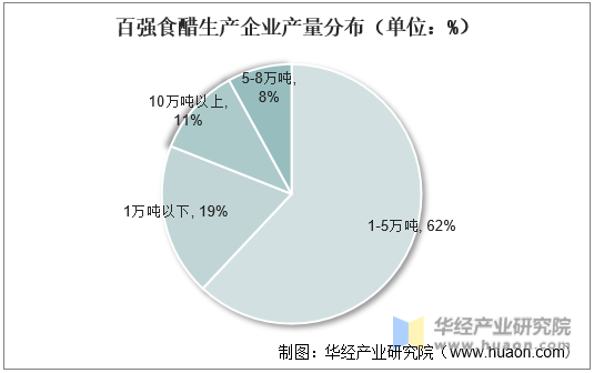 百强食醋生产企业产量分布（单位：%）