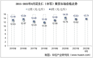 2022年8月花生仁（中等）集贸市场价格当期值为13.71元/公斤，环比增长0.6%，同比增长0.6%