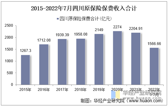 2015-2022年7月四川原保险保费收入合计