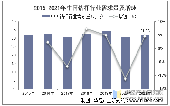 2015-2021年中国钻杆行业需求量及增速
