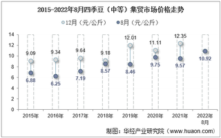 2022年8月四季豆（中等）集贸市场价格当期值为10.92元/公斤，环比增长9.5%，同比增长14.1%