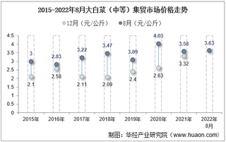 2022年8月大白菜（中等）集贸市场价格当期值为3.63元/公斤，环比增长5.8%，同比增长1.4%