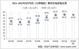 2022年8月羊肉（去骨统肉）集贸市场价格当期值为81.62元/公斤，环比增长1%，同比下降0.7%